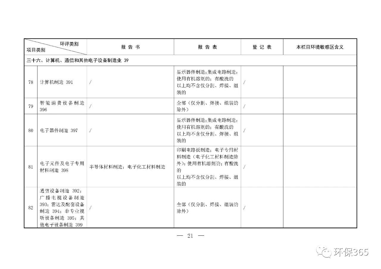 最新發(fā)布！建設(shè)項(xiàng)目環(huán)境影響評(píng)價(jià)分類管理名錄（2021年版）