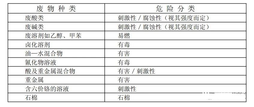 廢機油屬于危險廢物！一汽車公司交給無證經(jīng)營者處置最少罰60萬元！新固廢法時代危廢倉庫建設參考標準！不想被罰趕緊看！