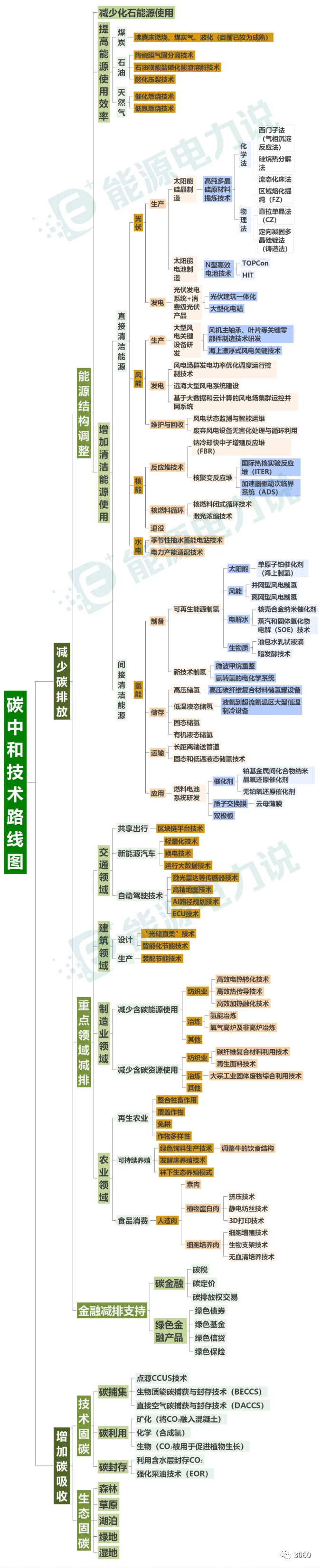 碳中和技術(shù)路線圖