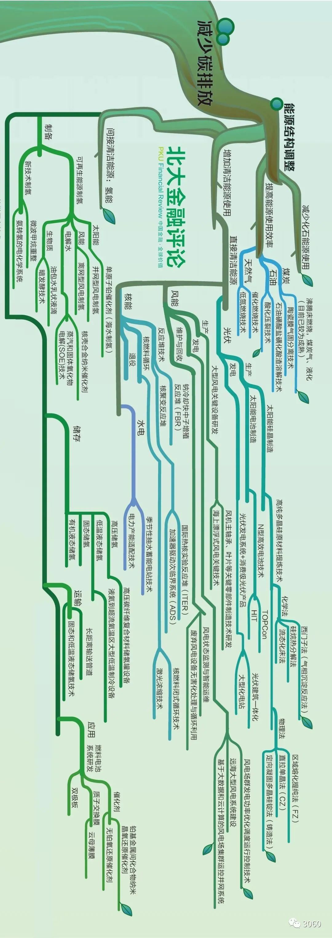 碳中和技術(shù)路線圖